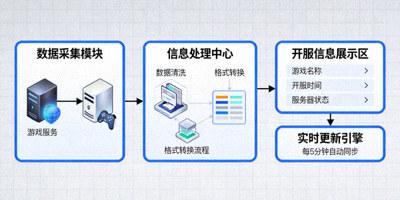 NG28新游门户实时更新开服信息后台系统示意图