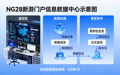 NG28新游门户信息数据中心示意图，展示实时数据监控与更新流程