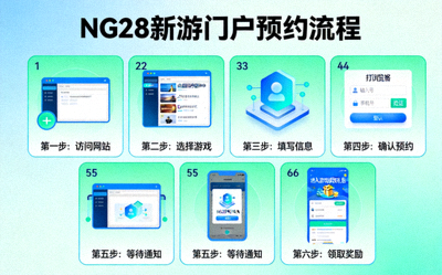 NG28新游门户预约流程可视化步骤图，展示从访问网站到领取奖励的六个步骤