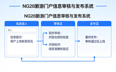 NG28新游门户信息审核与发布系统界面示意图，展示准确可靠的信息流程